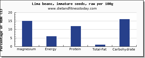 magnesium and nutrition facts in lima beans per 100g